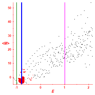 Peres lattice <M>